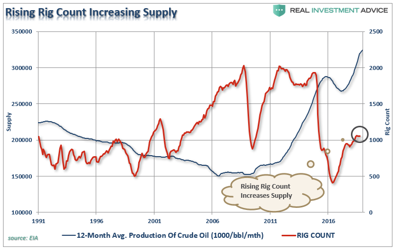 Rising Rig Count Increasing Supply