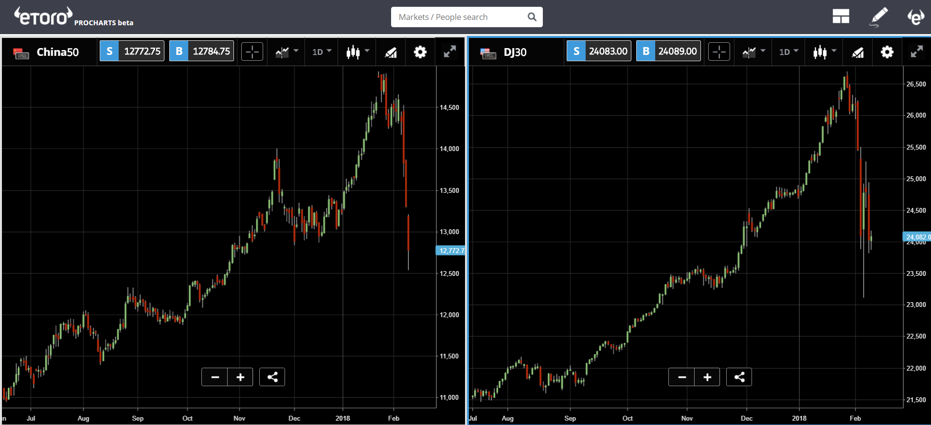 FTSE China50 Chart