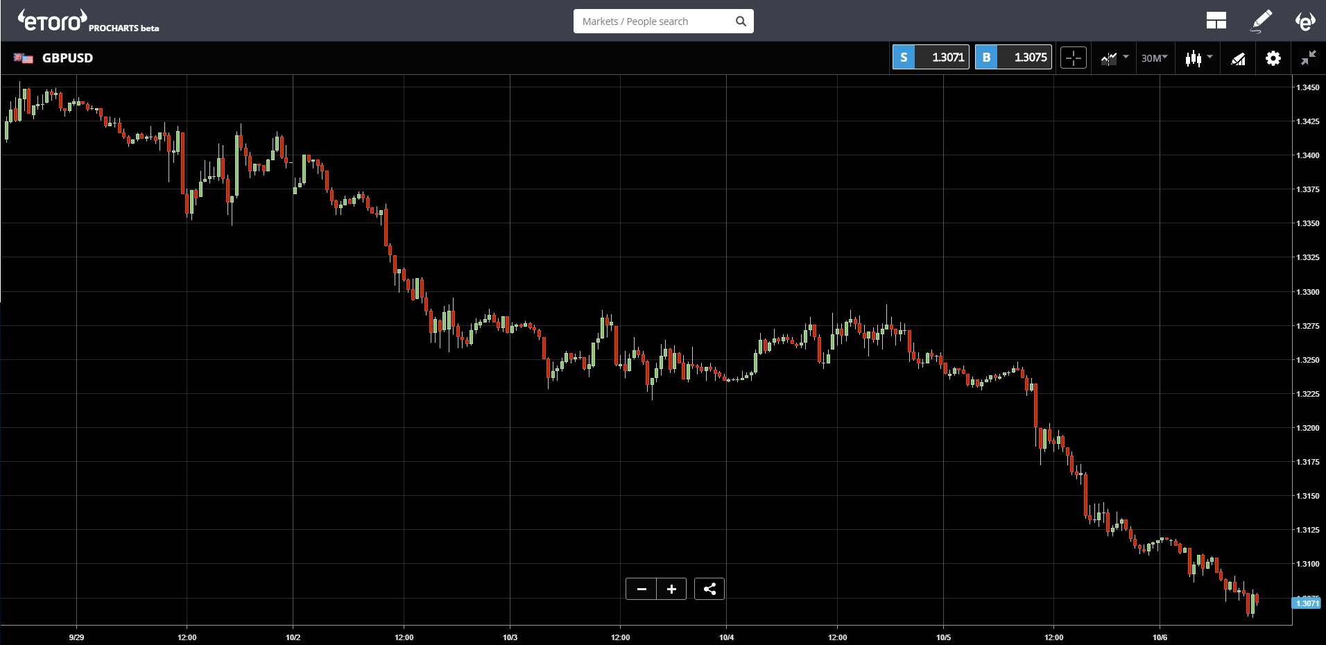 GBP/USD