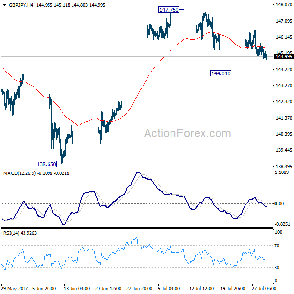 GBP/JPY 4 Hours Chart