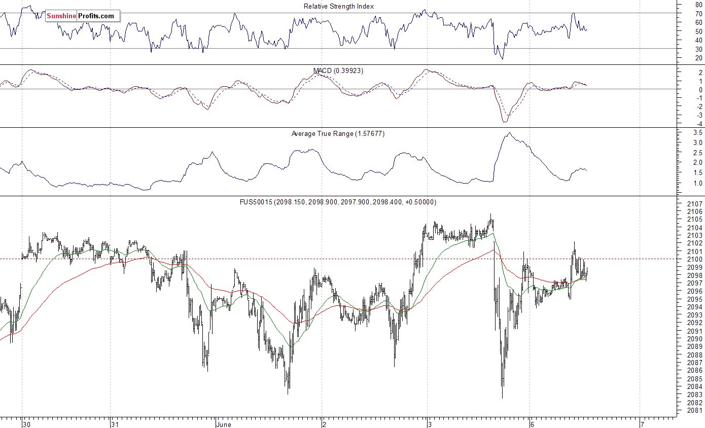 S&P 500 Future