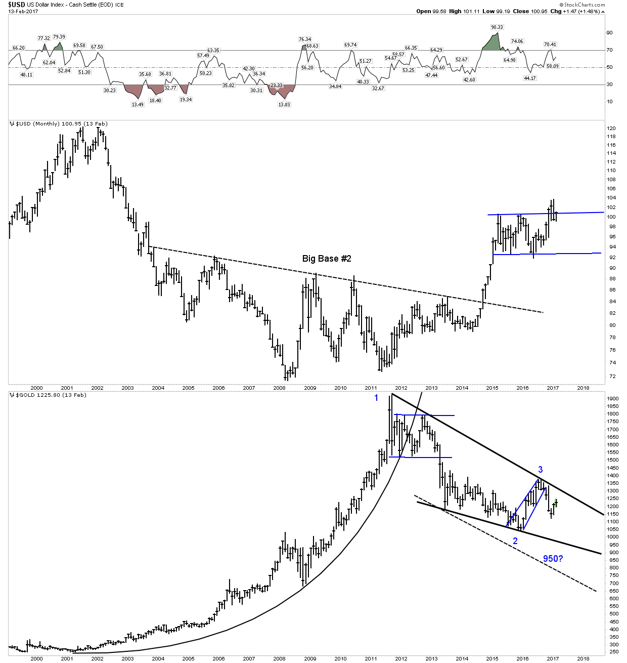 USD Monthly 1999-2017