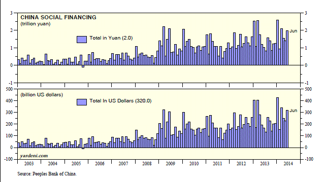 China Social Financing, 2003-Present