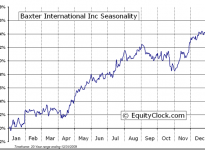 Baxter International Inc. (NYSE:BAX) Seasonal Chart