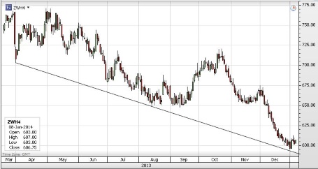 CBOT Wheat, March 2014