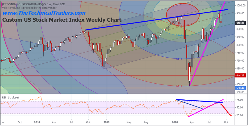Custom U.S. Stock Market Index Weekly Chart.