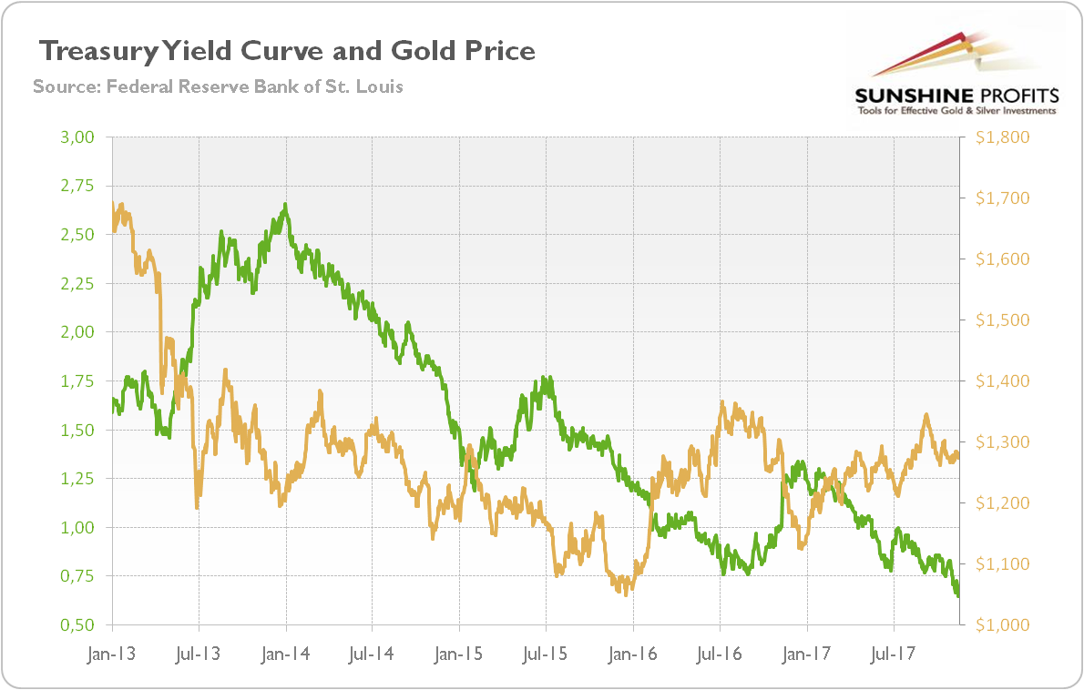 Treasury Yiels Curve And Gold Price