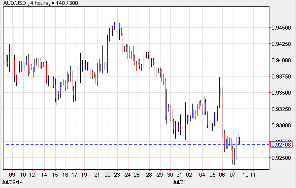 AUD/USD Chart