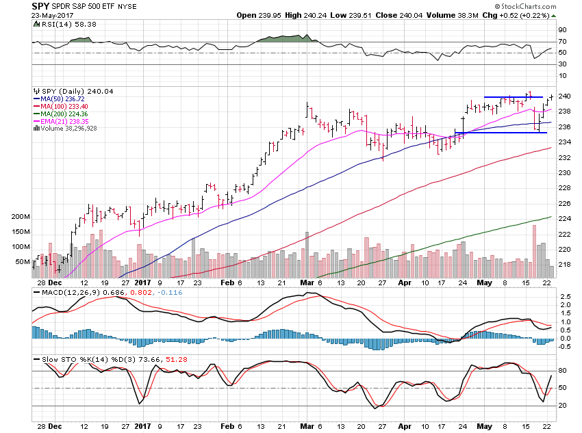 SPY Daily Chart