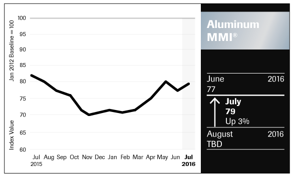 Aluminum MMI Chart