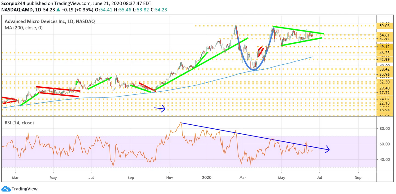 AMD Daily Chart