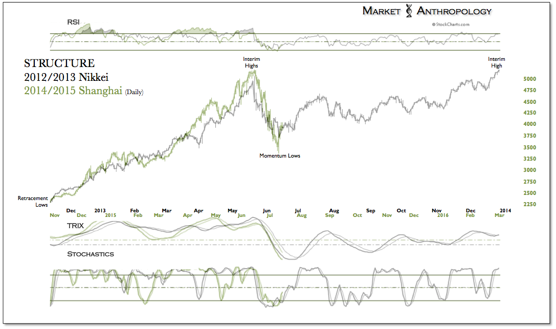 Structure: Daily Nikkei 2012-2013 vs SSEC 2014-2015