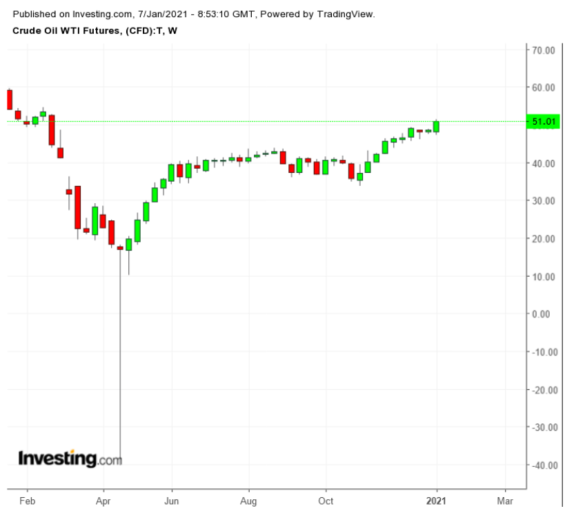 Oil Weekly TTM