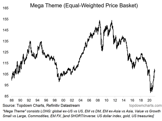 Mega Theme Equal Weighted Price Basket