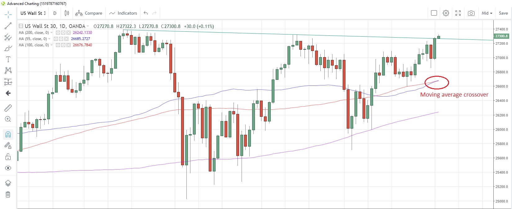 US30USD Daily Chart