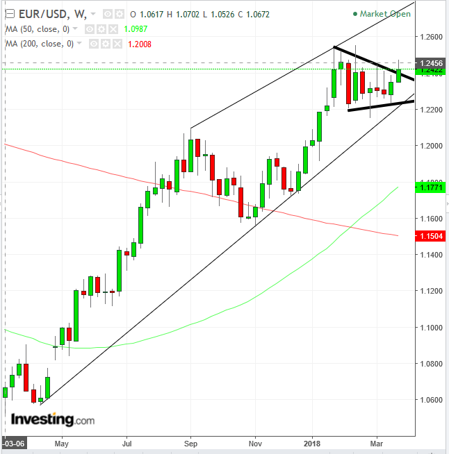 EUR/USD Weekly Chart