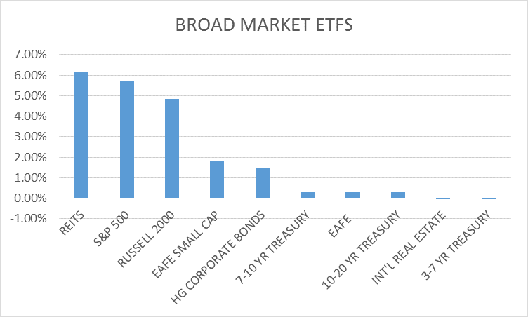 Broad Market ETFs