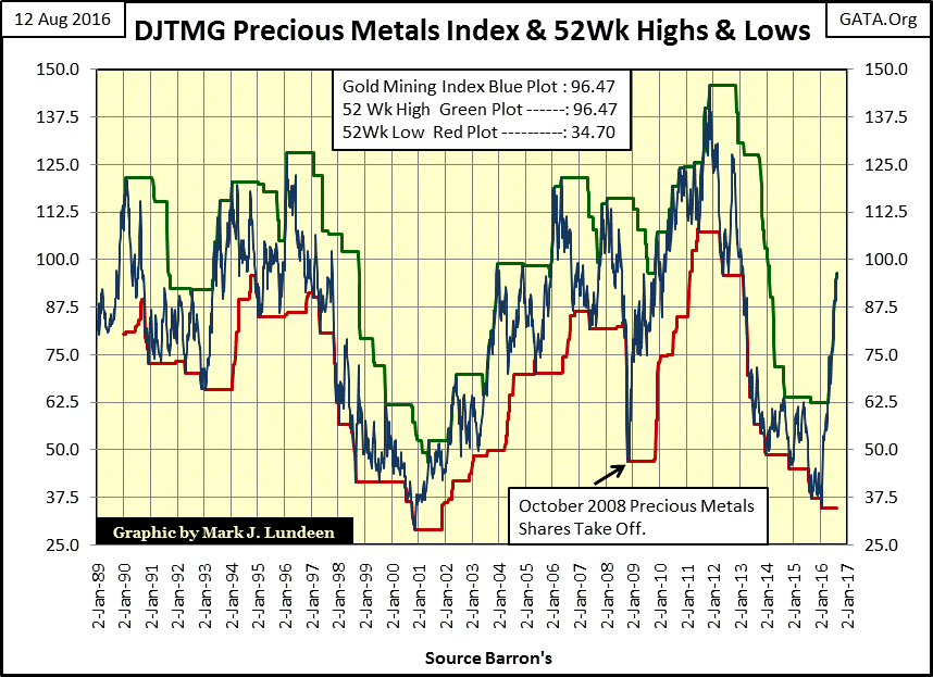 DJTMG Precious Metals Index