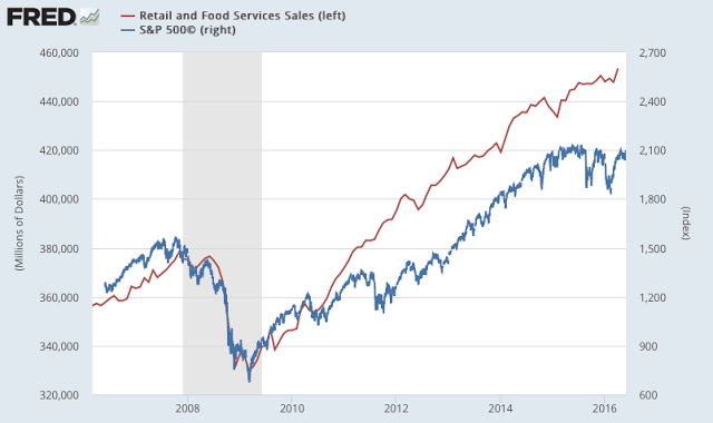 Retail And Food Services Sales vs SPX 2006-2016