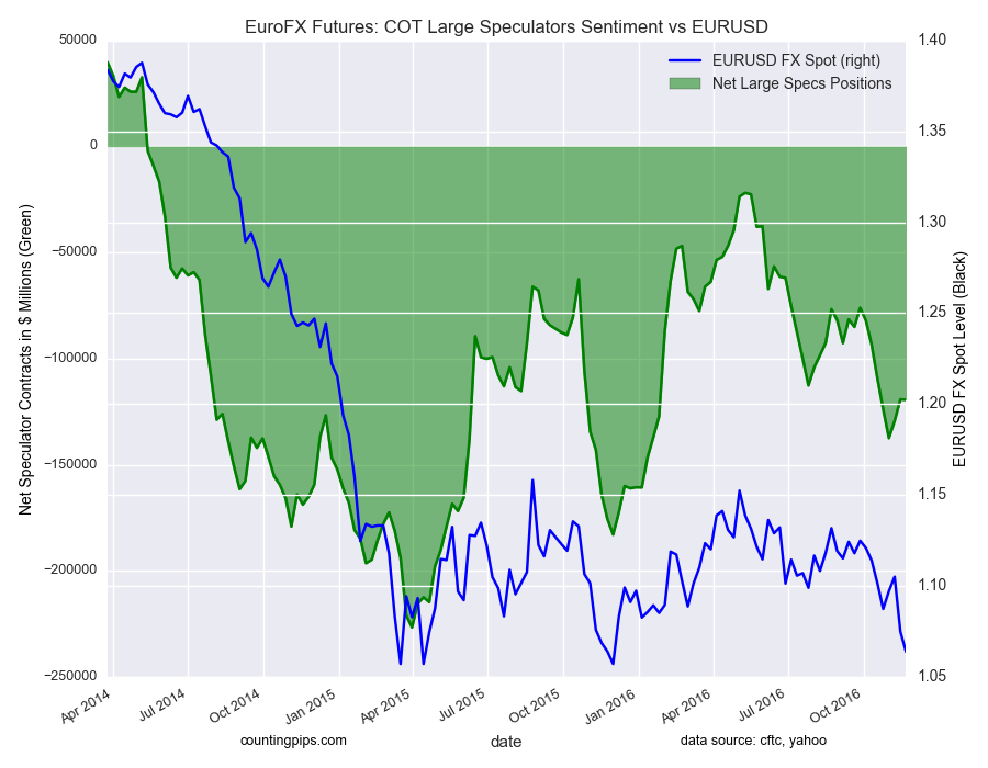 EuroFX Futures: COT Large Speculators Sentiment vs EUR/USD Chart