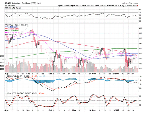 PALL Daily Chart