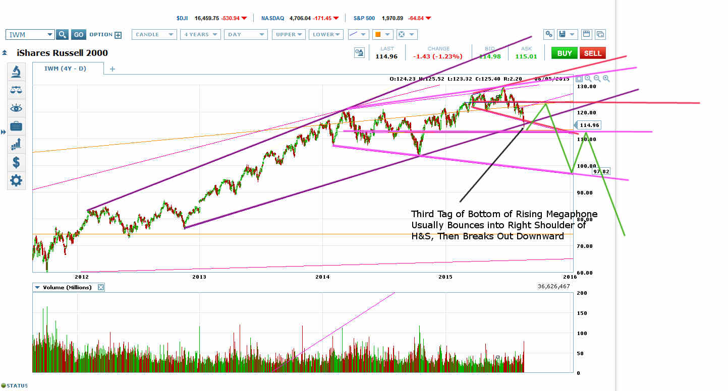 IWM Chart