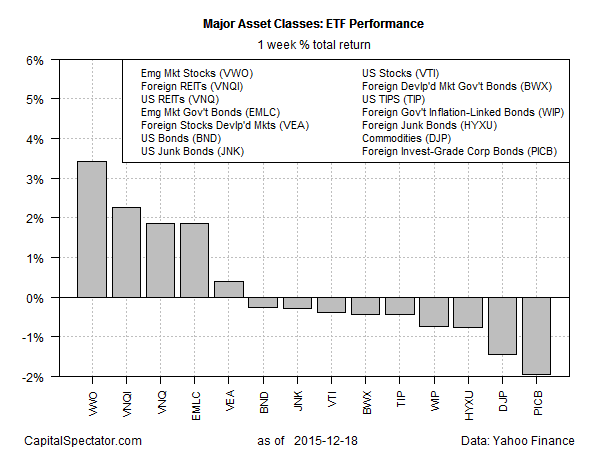 ETF Performance