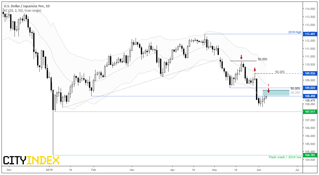 USDJPY 1 Day Chart