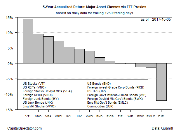 5-Year Annualized Return: Major Asset Classes Via ETF Proxies