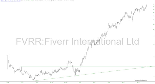 Fiverr International Ltd.