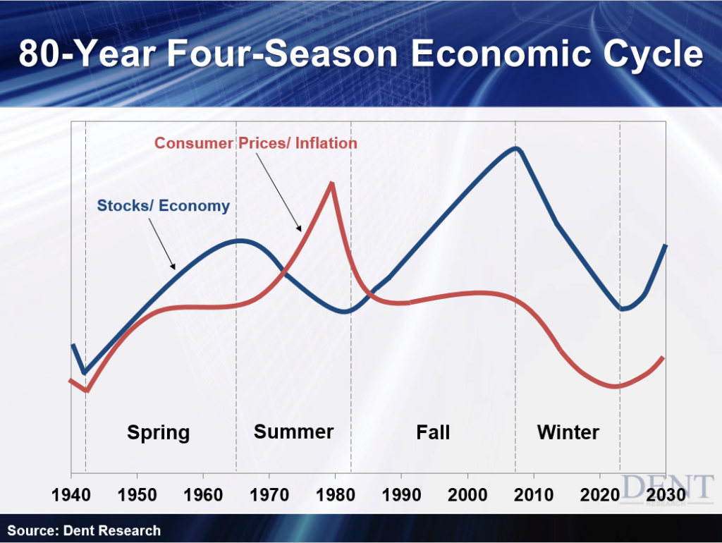 80 Year Four Season Economic Cycle