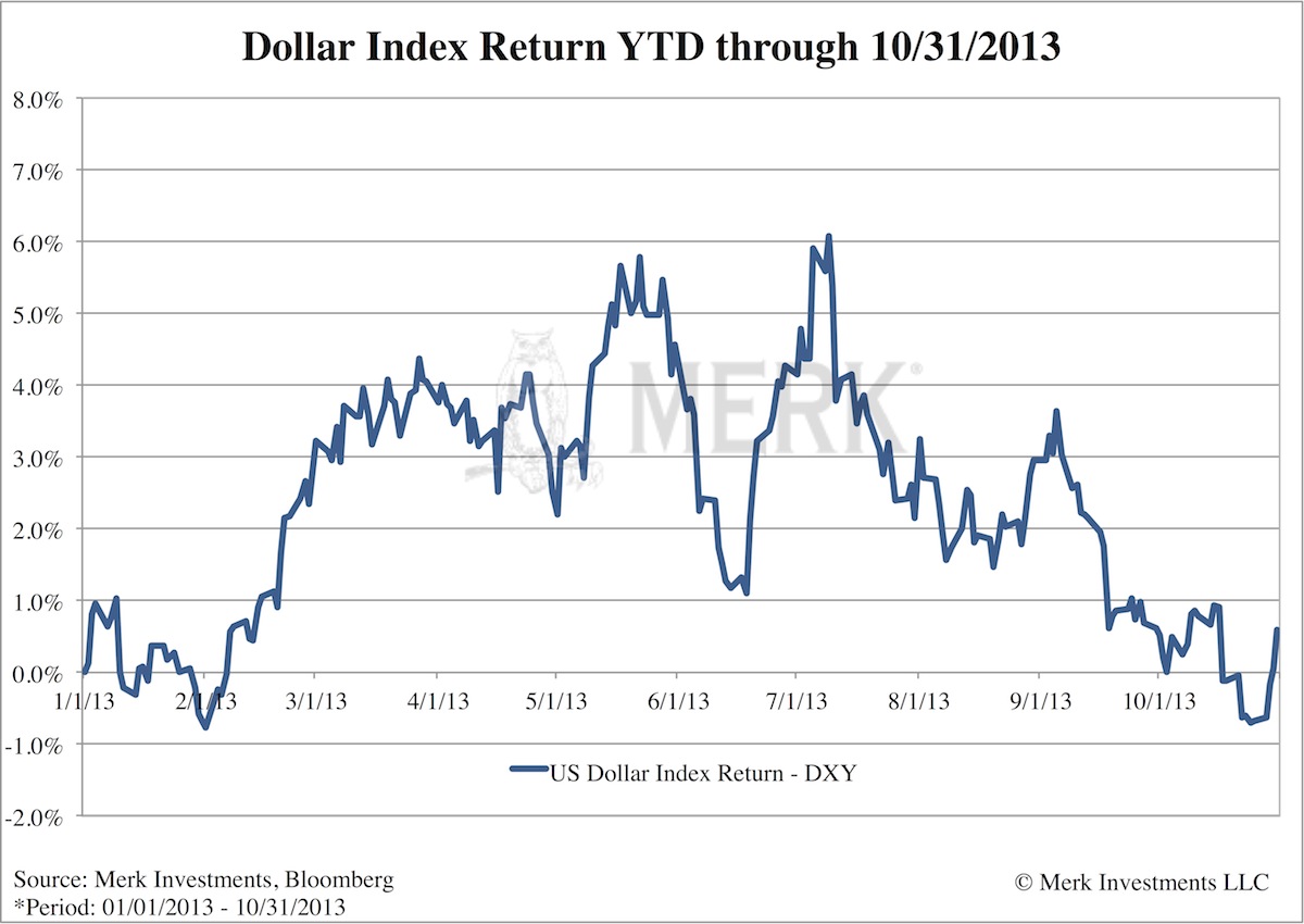 U.S. Dollar Index Returns YTD
