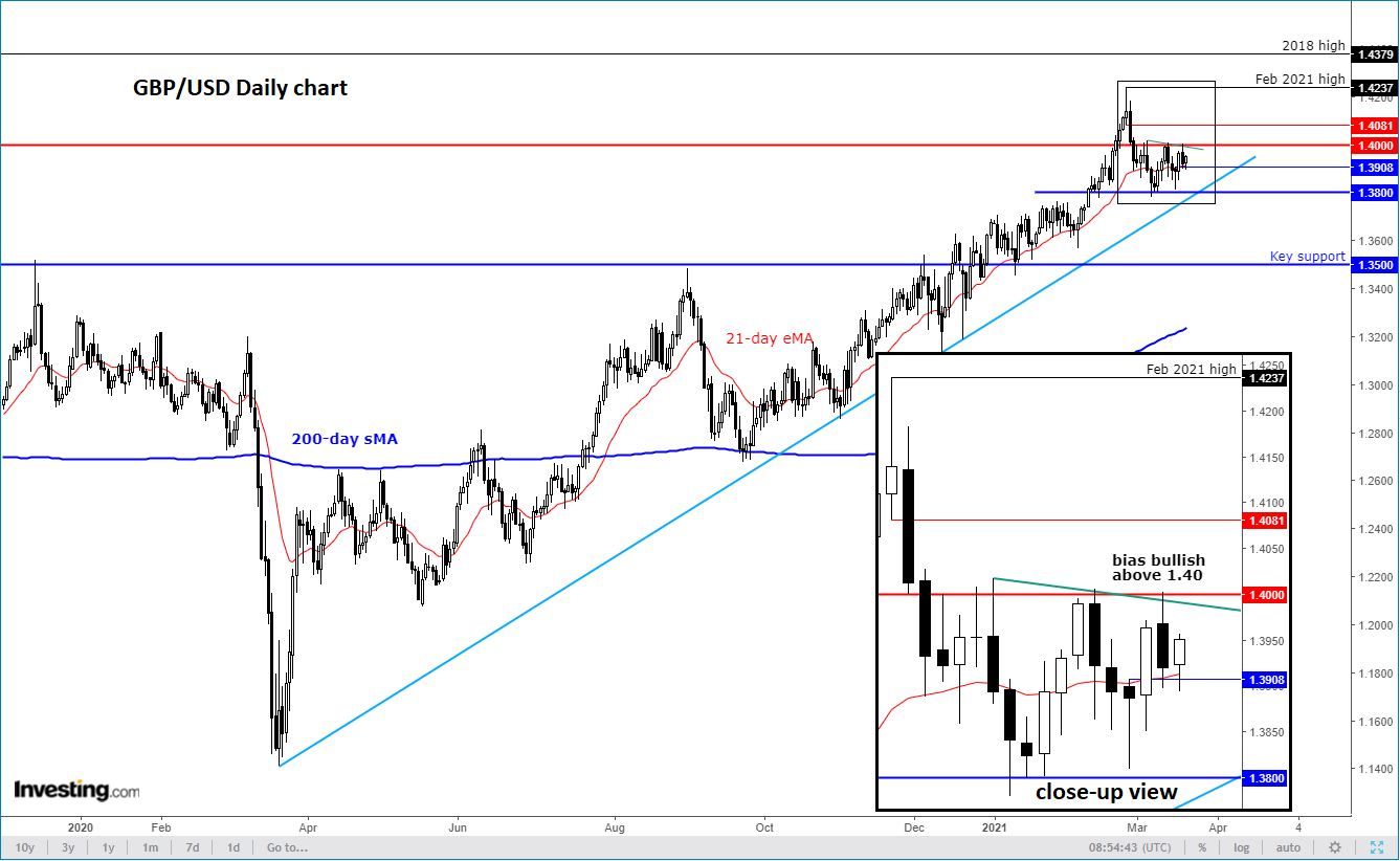 GBP/USD Daily