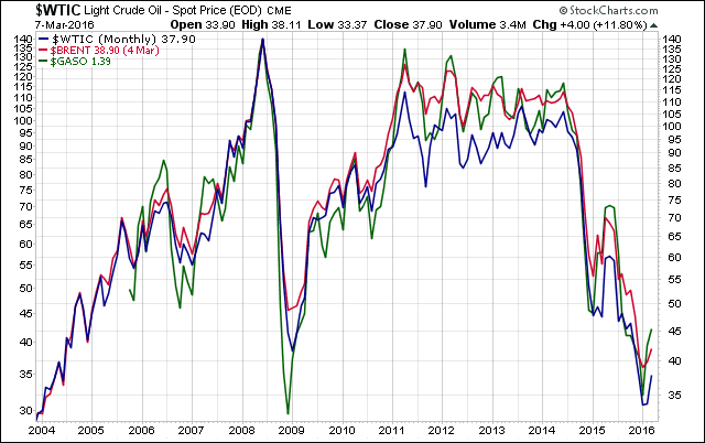 WTIC BRENT GASO Monthly Chart