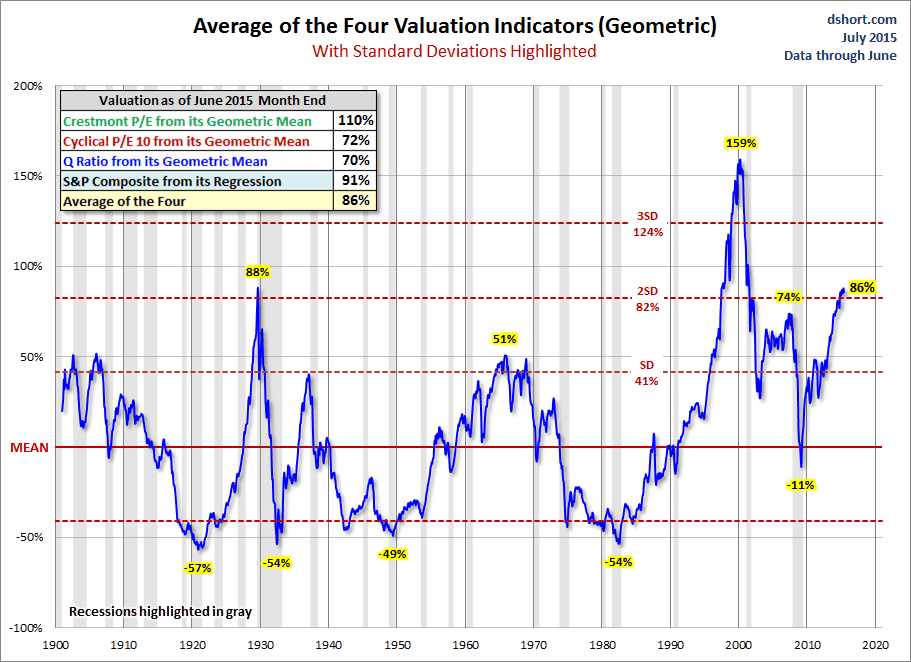 Geometric Standard Deviation Average