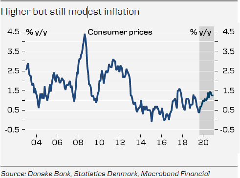 Higher But Still Modest Inflation