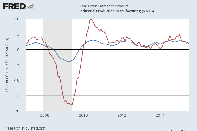 Real GDP vs NAICS