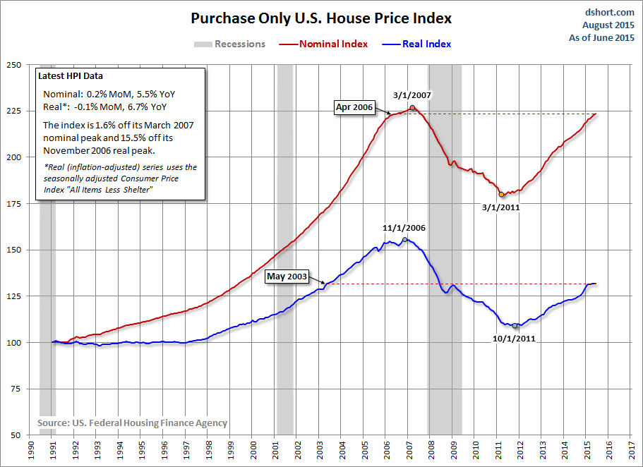 House Price Index Chart