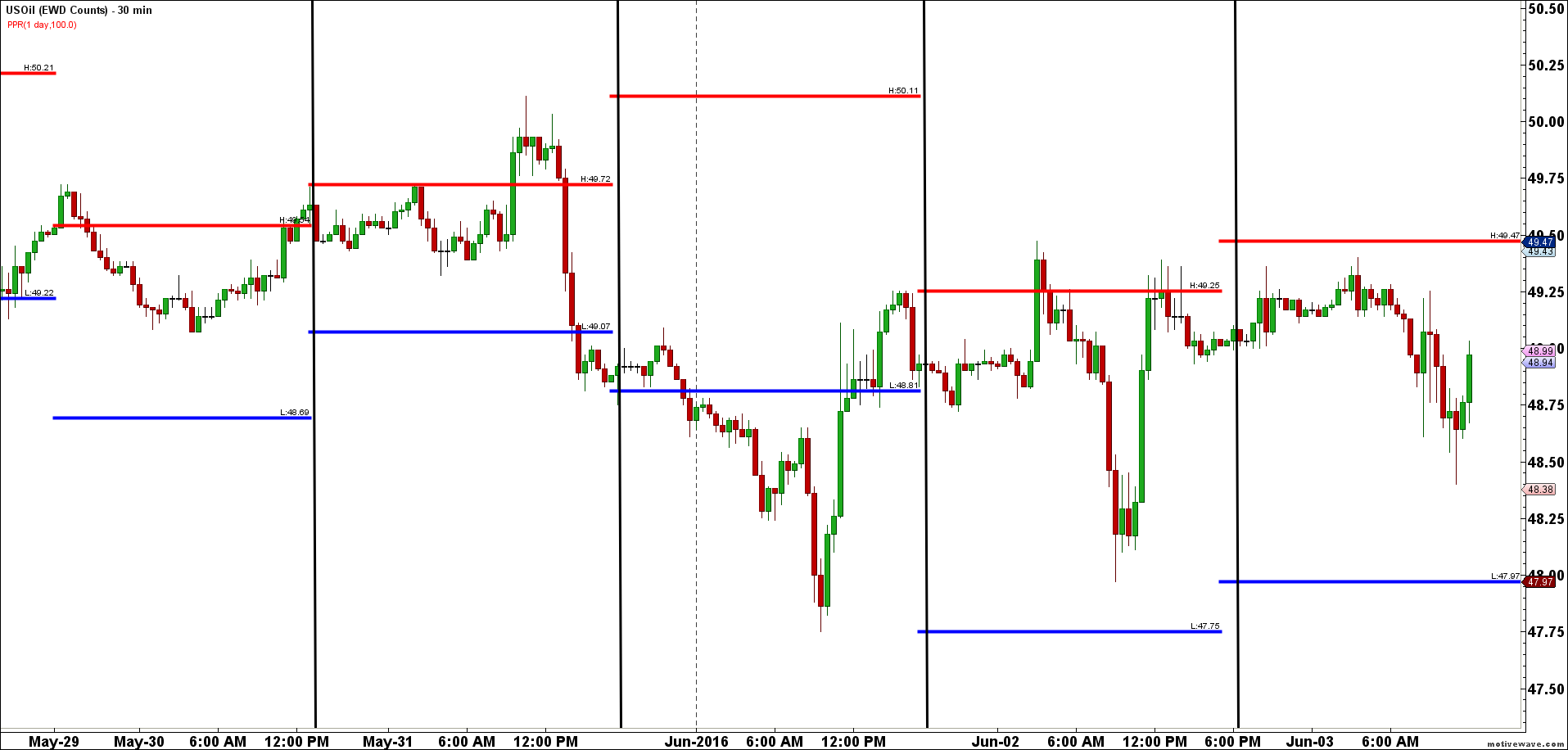 US Oil 30 Min Chart