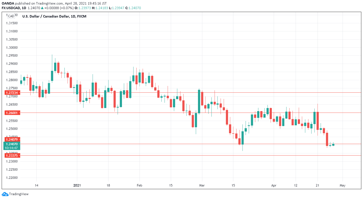 USD/CAD Daily Chart