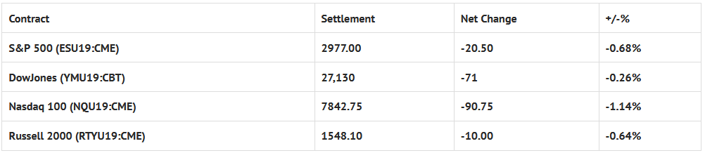 Index Futures Net Changes And Settlements