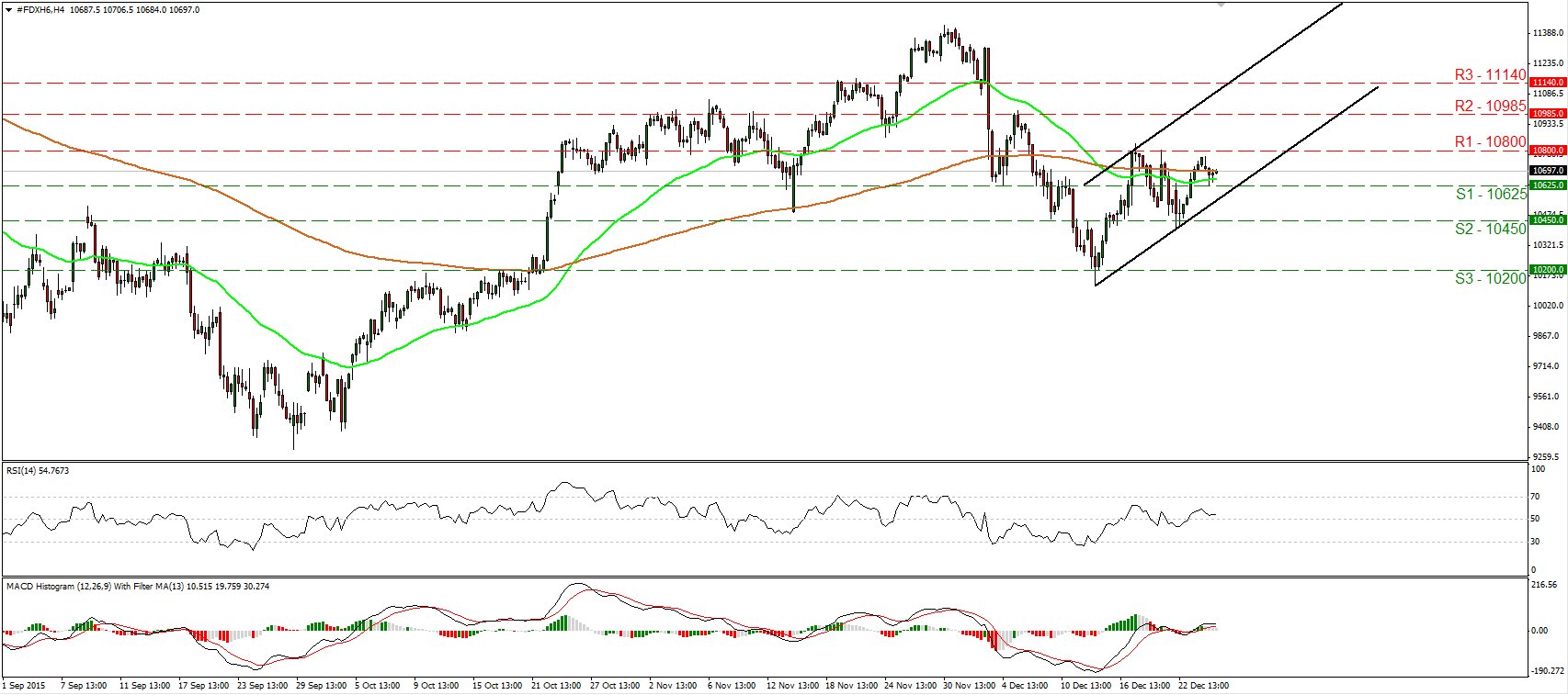 DAX 4 Hourly Chart