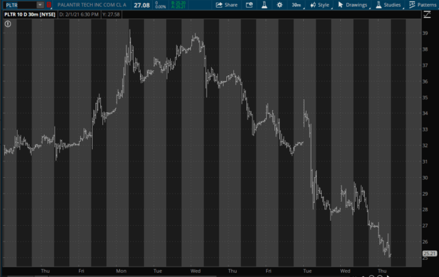 Palantir Technologies Daily Chart.