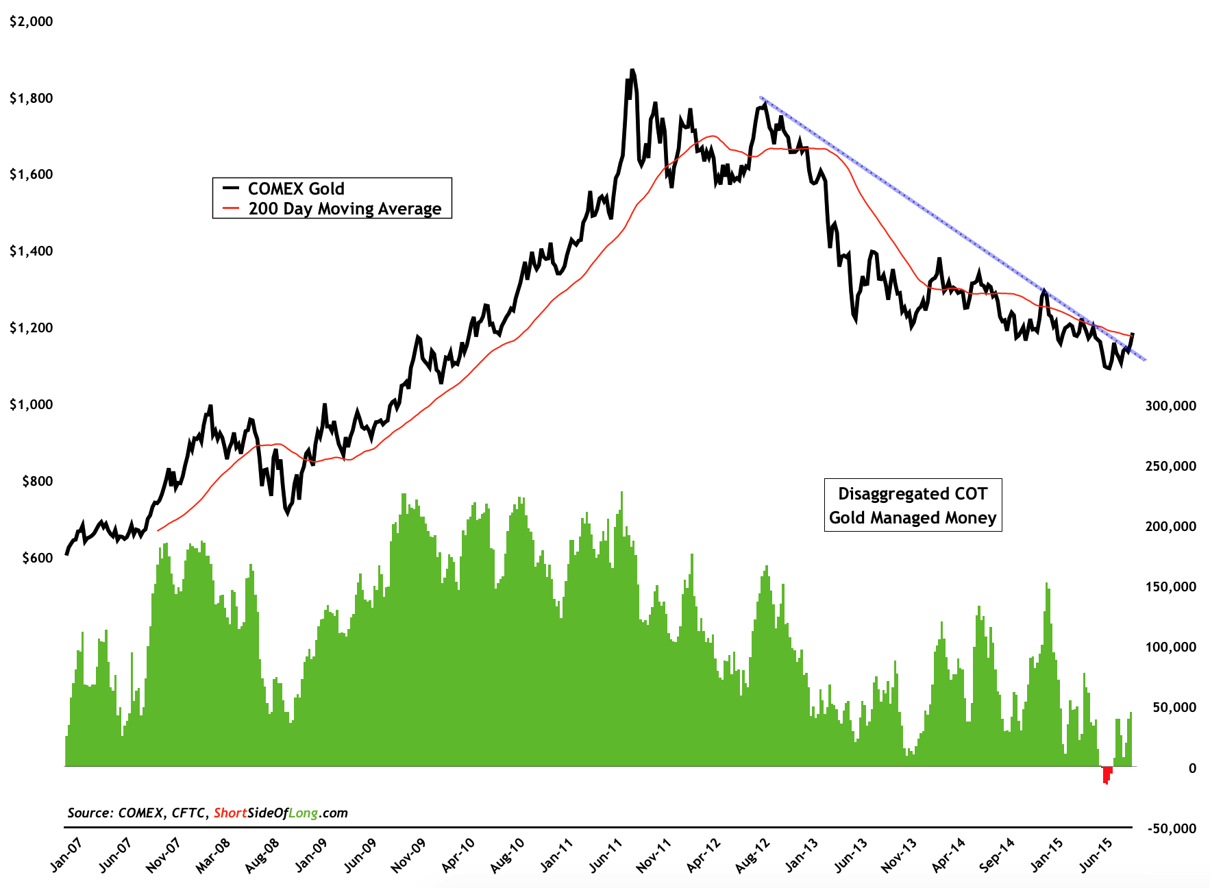 COMEX God vs Gold COT 2007-2015