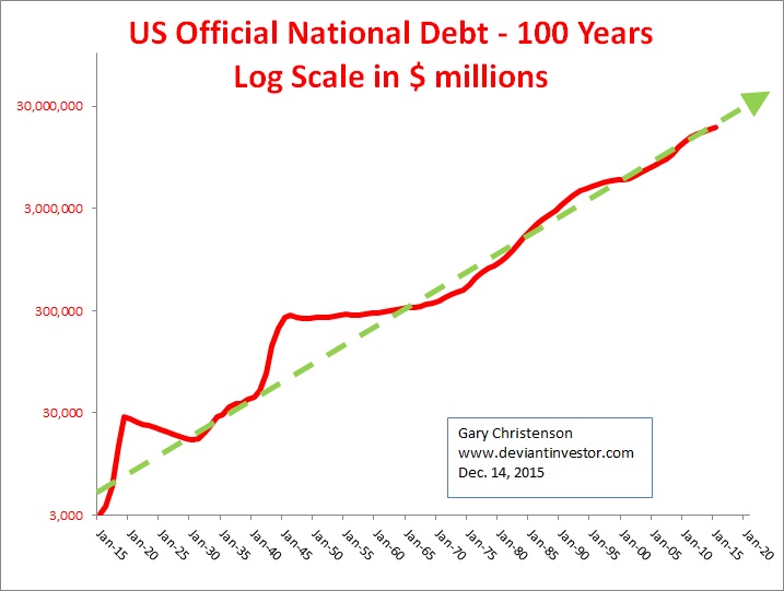 US National Debt Chart