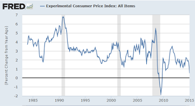 Experimental CPI  All Items 1980-Present