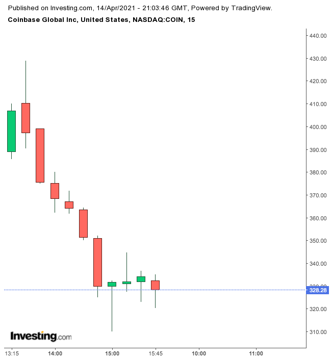 Stock coinbase Coinbase Stock