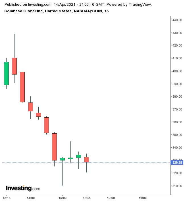 （COIN分時圖來自英為財情Investing.com）