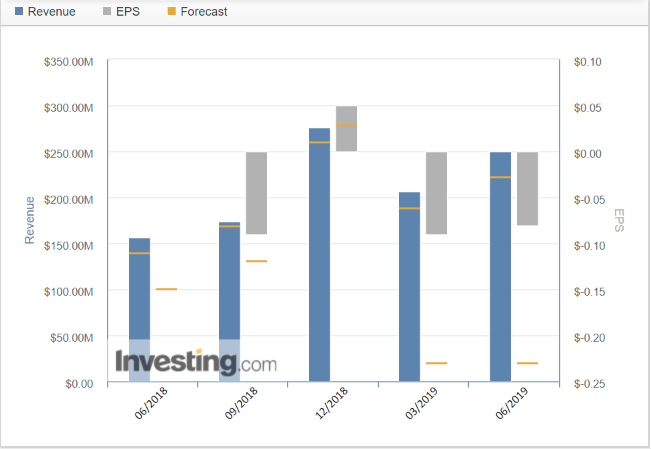 Roku sales, earnings