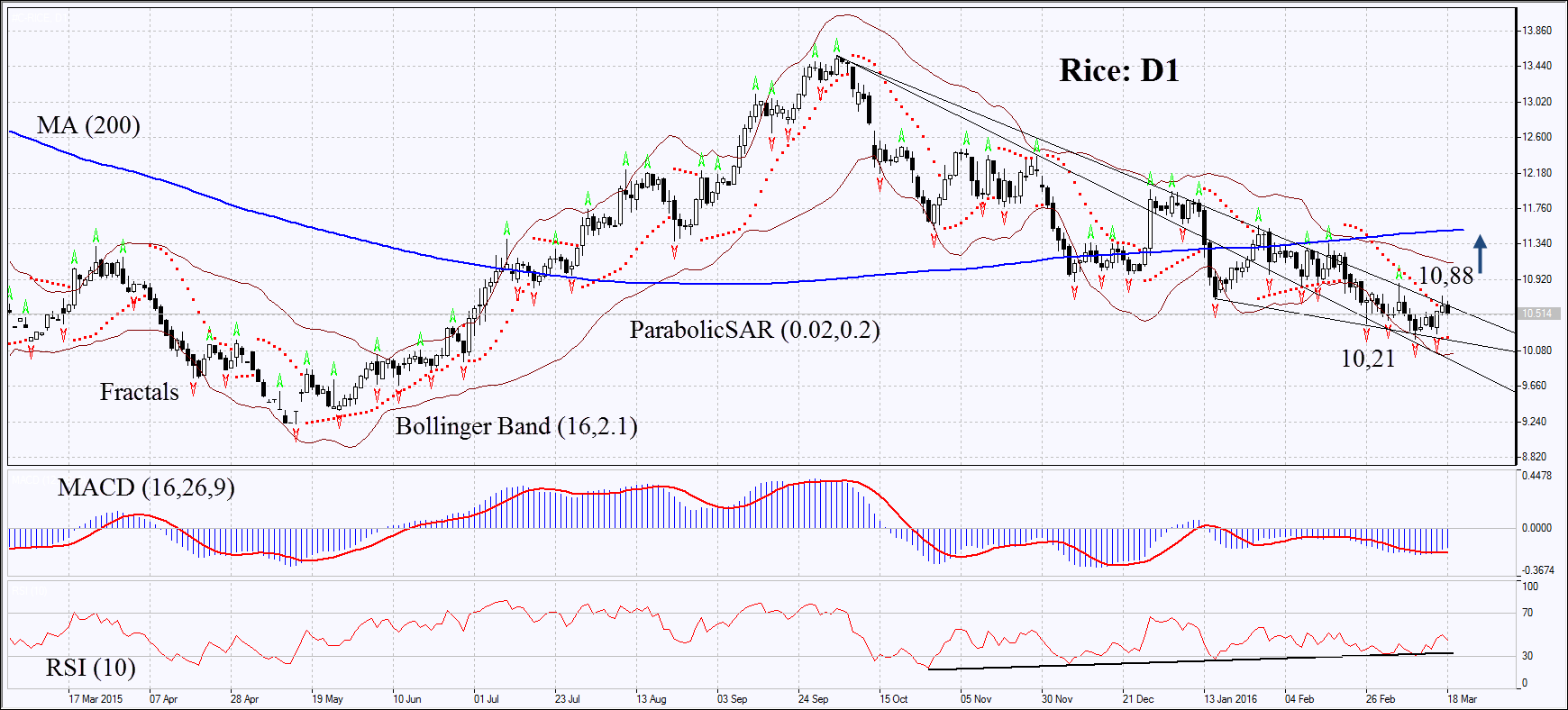 Rice D1 Chart